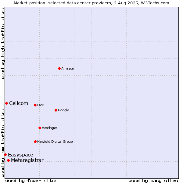 Market position of Metaregistrar vs. Cellcom vs. Easyspace