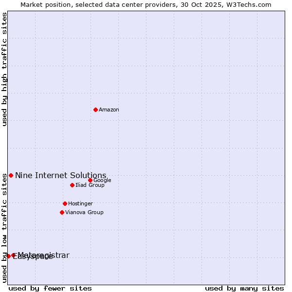 Market position of Metaregistrar vs. Nine Internet Solutions vs. Easyspace