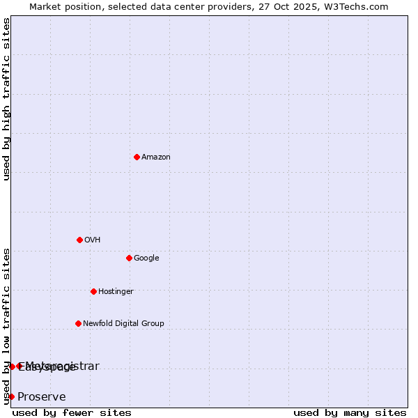 Market position of Metaregistrar vs. Easyspace vs. Proserve
