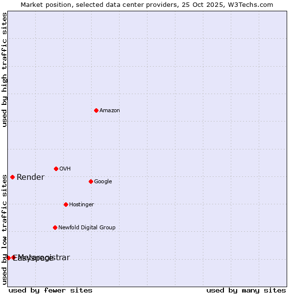 Market position of Metaregistrar vs. Render vs. Easyspace