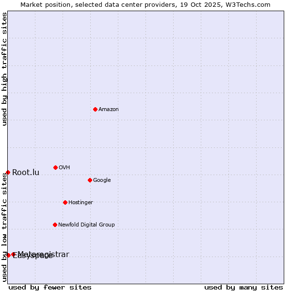 Market position of Metaregistrar vs. Easyspace vs. Root.lu