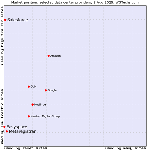 Market position of Metaregistrar vs. Salesforce vs. Easyspace