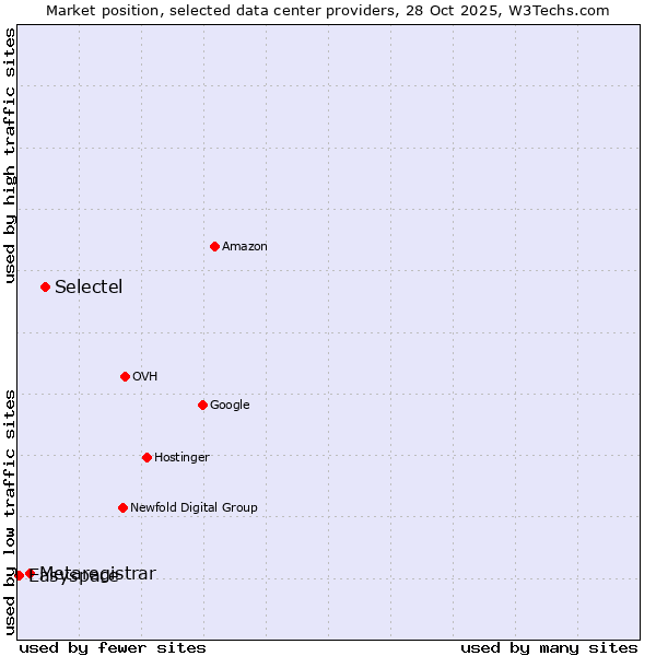 Market position of Selectel vs. Metaregistrar vs. Easyspace
