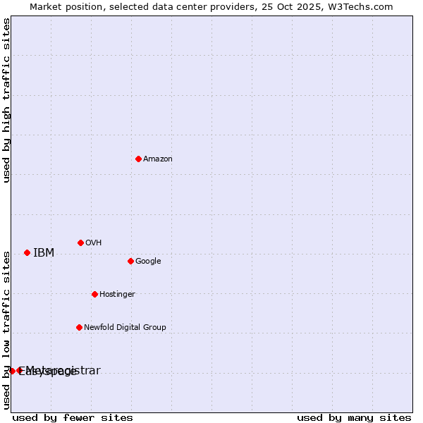 Market position of IBM vs. Metaregistrar vs. Easyspace