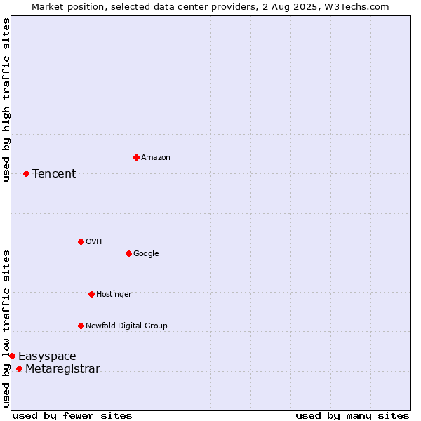 Market position of Tencent vs. Metaregistrar vs. Easyspace