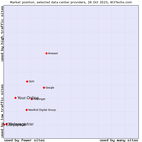 Market position of Your.Online vs. Metaregistrar vs. Easyspace