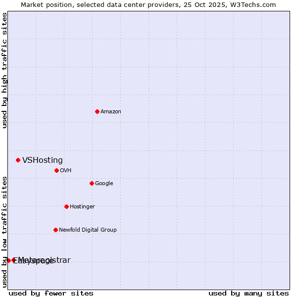 Market position of VSHosting vs. Metaregistrar vs. Easyspace