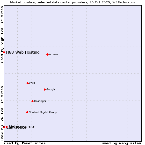 Market position of Metaregistrar vs. Easyspace vs. H88 Web Hosting