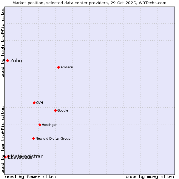 Market position of Metaregistrar vs. Zoho vs. Easyspace