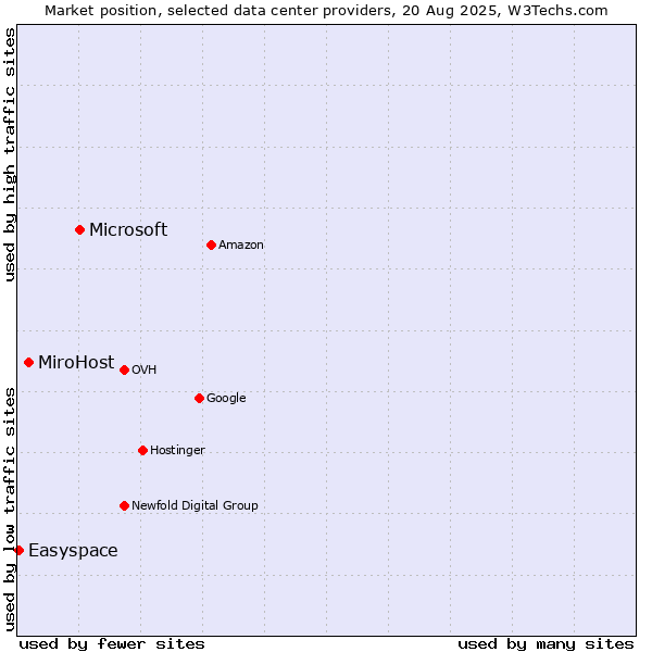 Market position of Microsoft vs. MiroHost vs. Easyspace