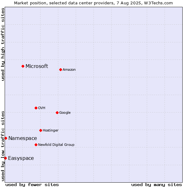 Market position of Microsoft vs. Namespace vs. Easyspace