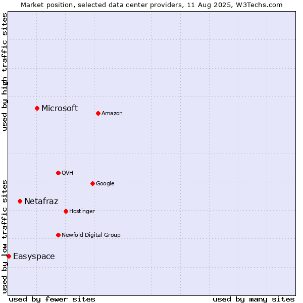 Market position of Microsoft vs. Netafraz vs. Easyspace