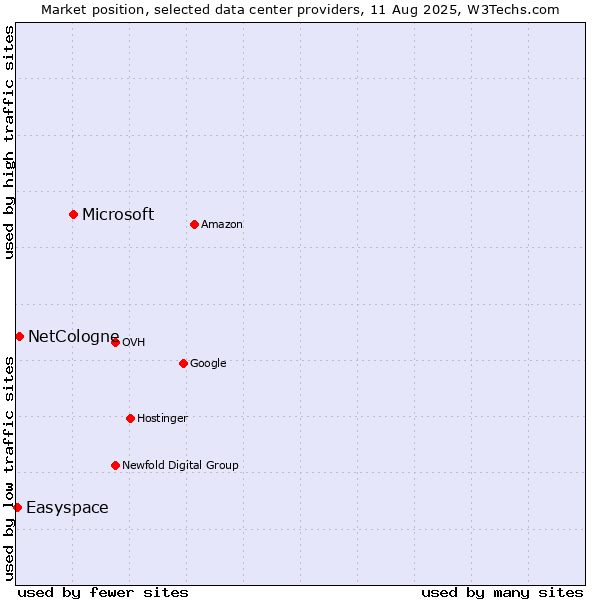 Market position of Microsoft vs. NetCologne vs. Easyspace