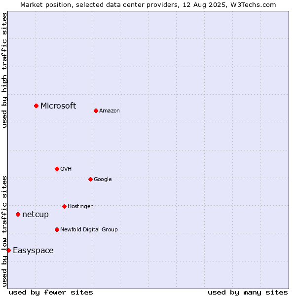 Market position of Microsoft vs. netcup vs. Easyspace