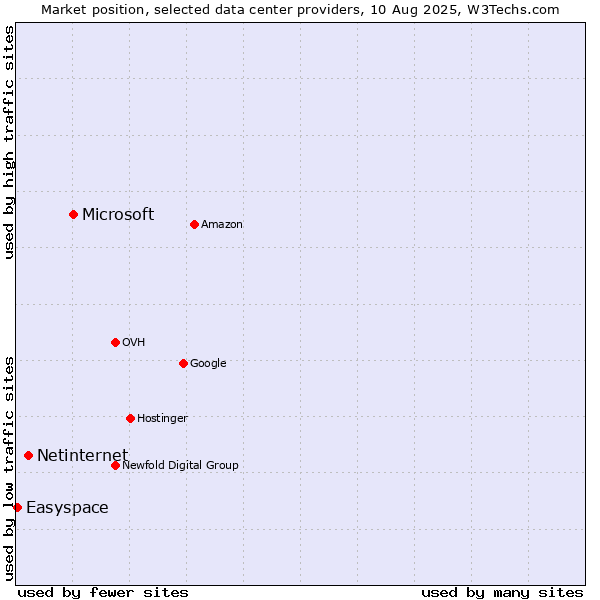 Market position of Microsoft vs. Netinternet vs. Easyspace