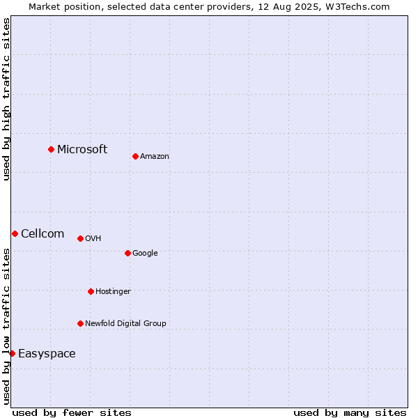 Market position of Microsoft vs. Cellcom vs. Easyspace
