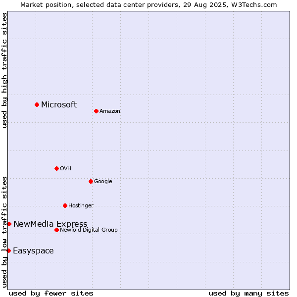 Market position of Microsoft vs. NewMedia Express vs. Easyspace
