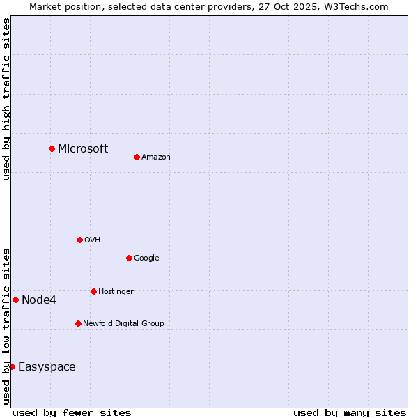 Market position of Microsoft vs. Node4 vs. Easyspace