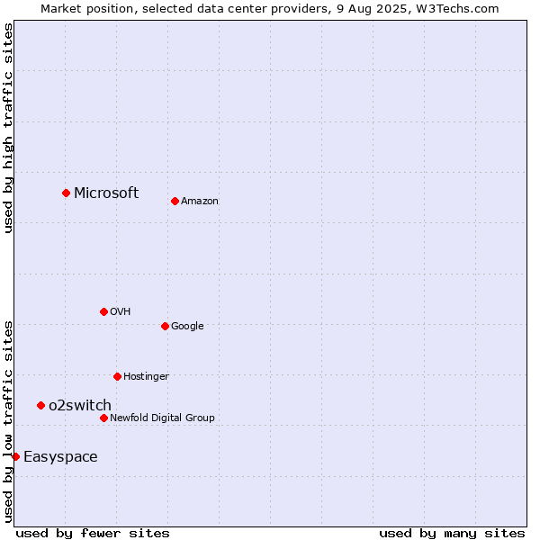 Market position of Microsoft vs. o2switch vs. Easyspace