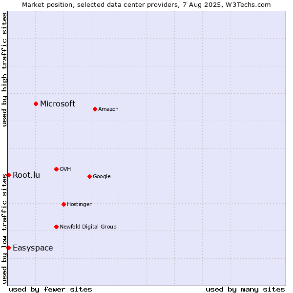 Market position of Microsoft vs. Easyspace vs. Root.lu