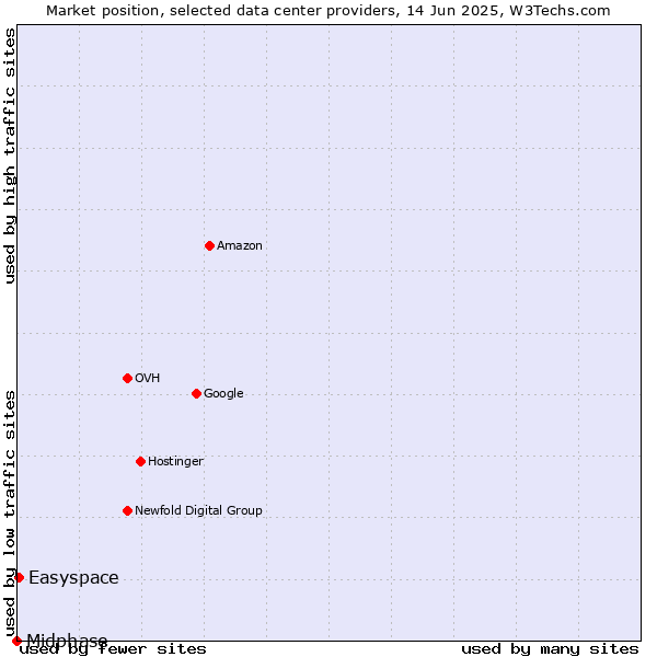 Market position of Easyspace vs. Midphase