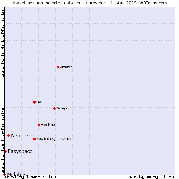 Market position of Netinternet vs. Easyspace vs. Midphase
