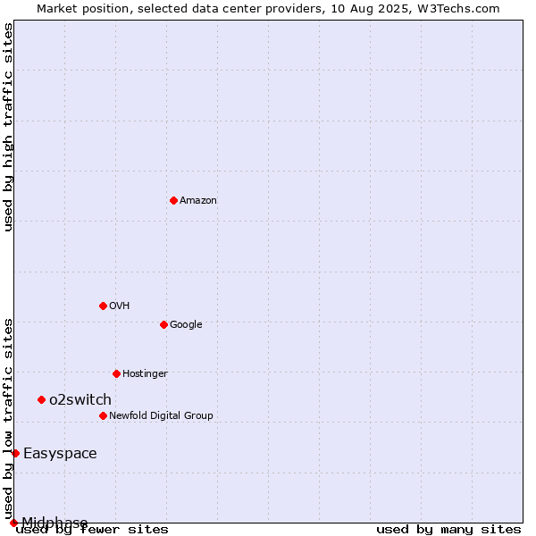 Market position of o2switch vs. Easyspace vs. Midphase