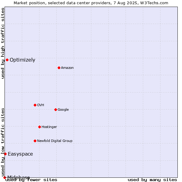 Market position of Optimizely vs. Easyspace vs. Midphase