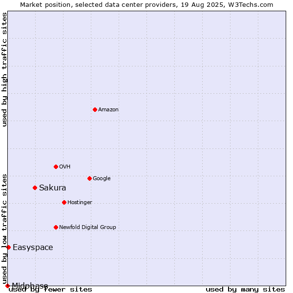 Market position of Sakura vs. Easyspace vs. Midphase