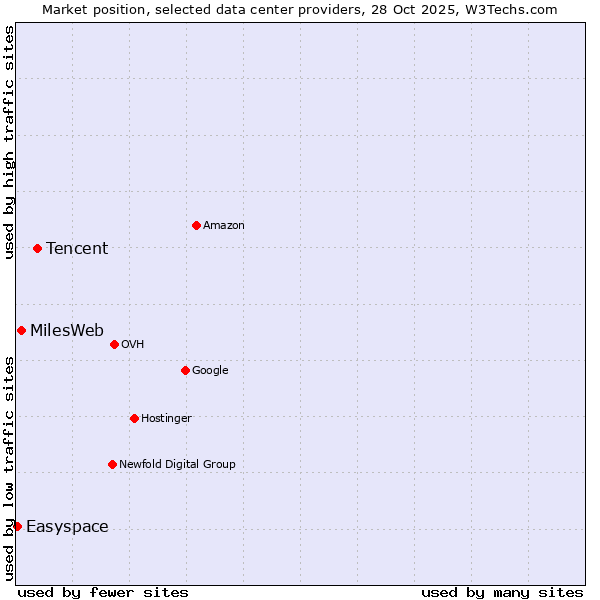 Market position of Tencent vs. MilesWeb vs. Easyspace