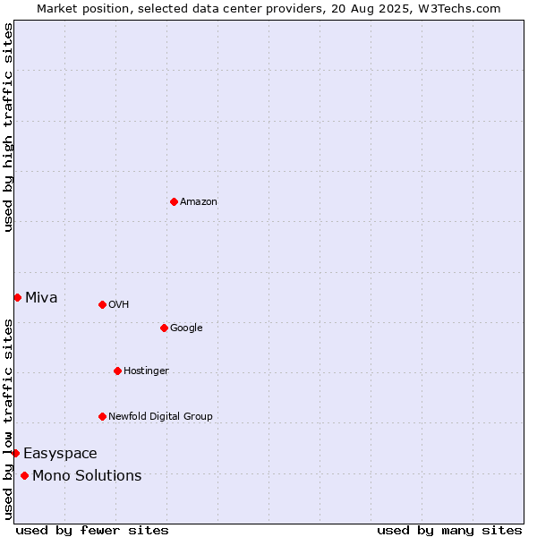 Market position of Mono Solutions vs. Miva vs. Easyspace