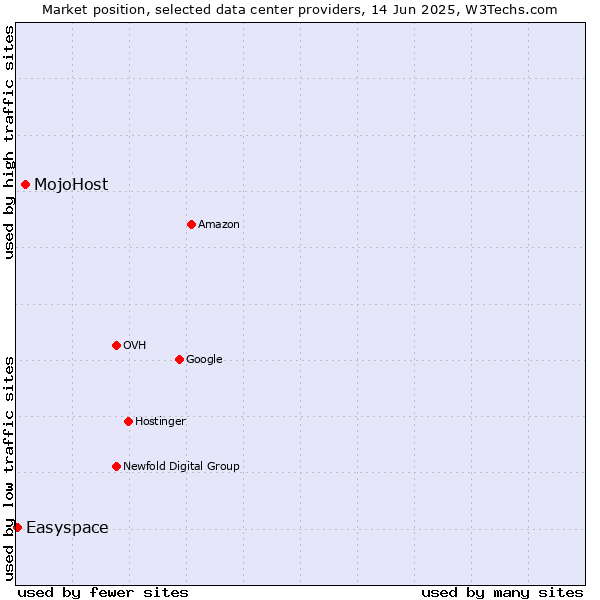 Market position of MojoHost vs. Easyspace