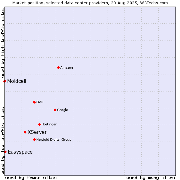 Market position of XServer vs. Easyspace vs. Moldcell