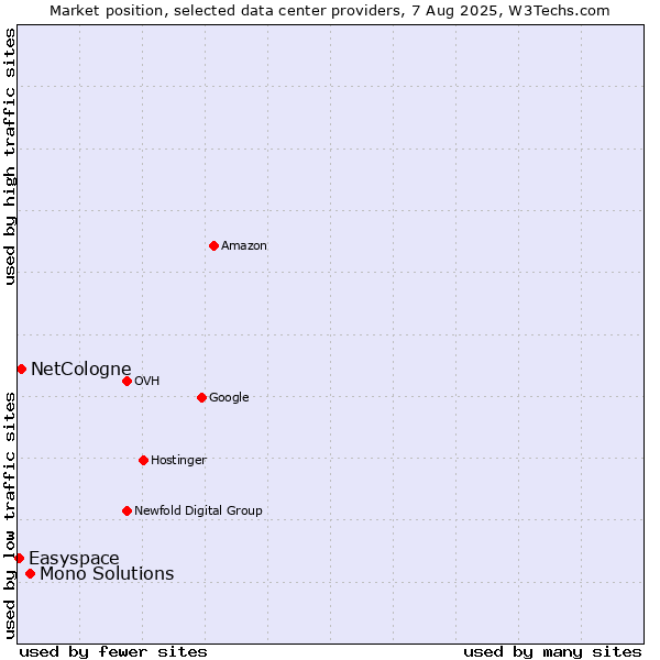 Market position of Mono Solutions vs. NetCologne vs. Easyspace