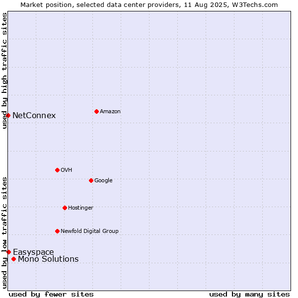 Market position of Mono Solutions vs. Easyspace vs. NetConnex
