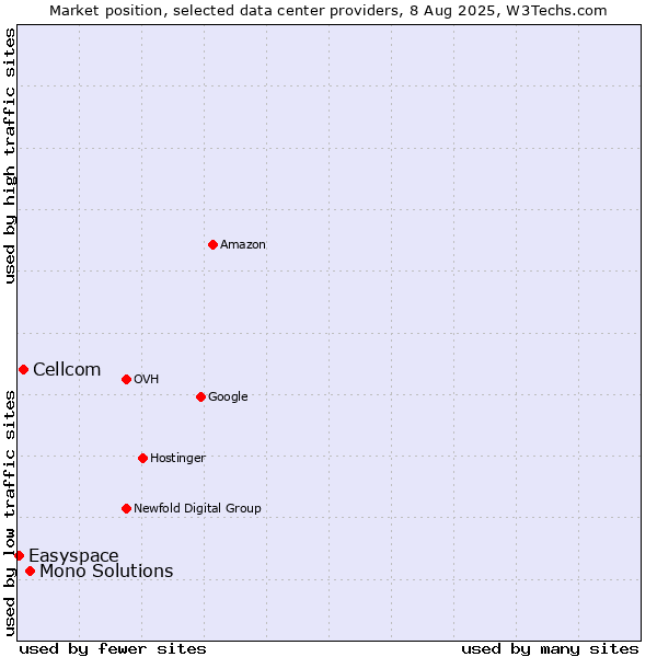 Market position of Mono Solutions vs. Cellcom vs. Easyspace