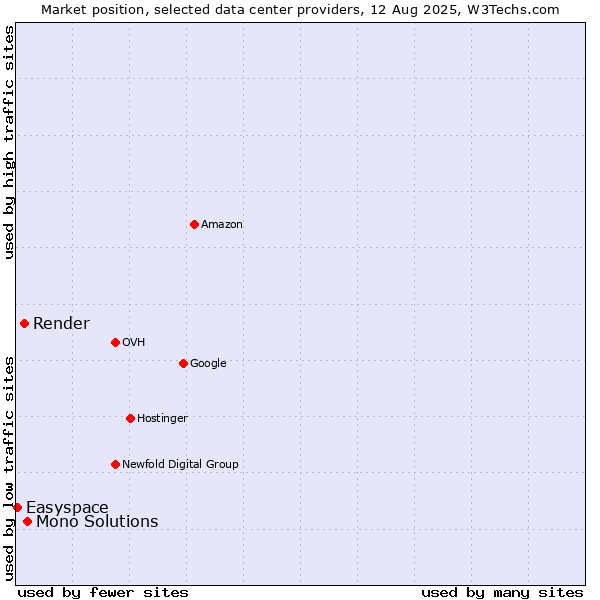 Market position of Mono Solutions vs. Render vs. Easyspace