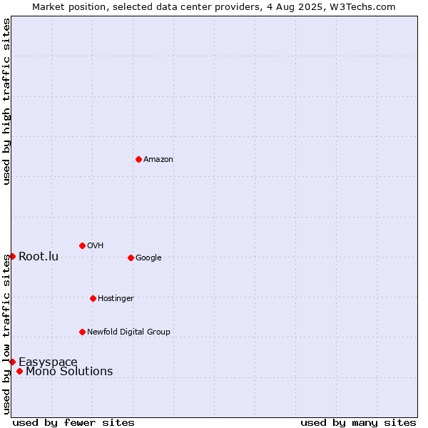 Market position of Mono Solutions vs. Easyspace vs. Root.lu