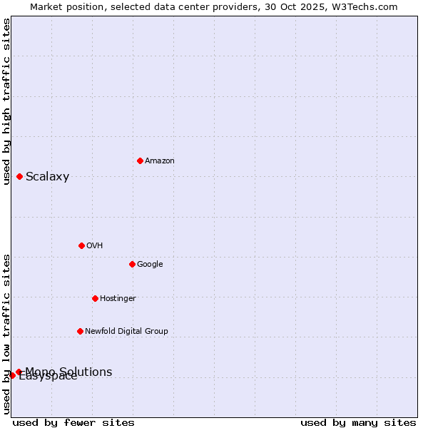 Market position of Scalaxy vs. Mono Solutions vs. Easyspace