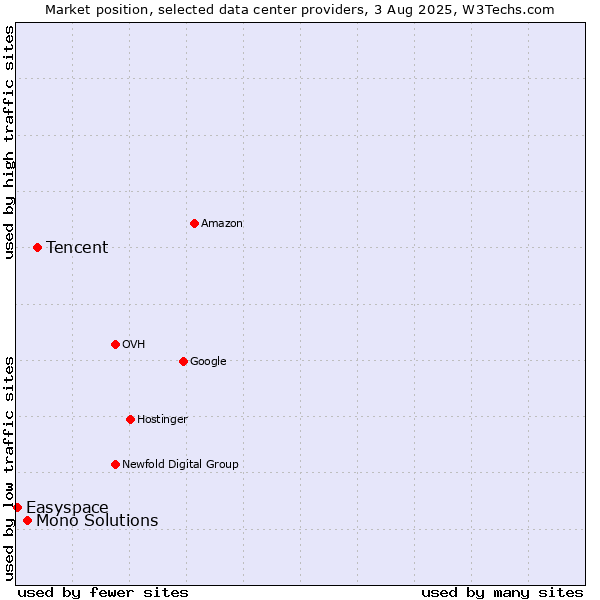Market position of Tencent vs. Mono Solutions vs. Easyspace
