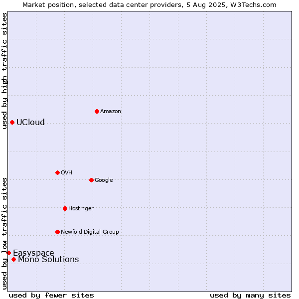 Market position of Mono Solutions vs. UCloud vs. Easyspace