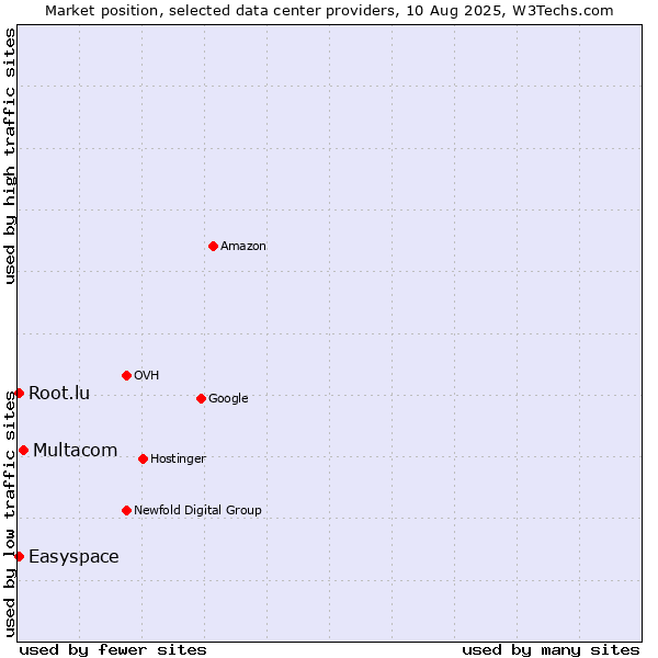 Market position of Multacom vs. Easyspace vs. Root.lu