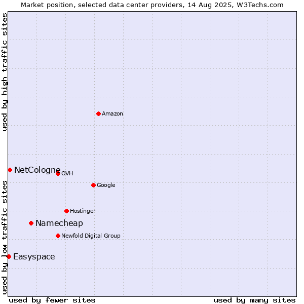 Market position of Namecheap vs. NetCologne vs. Easyspace