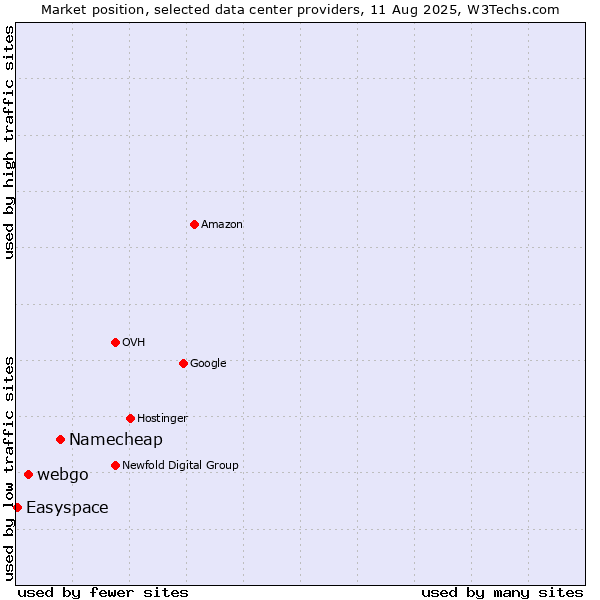 Market position of Namecheap vs. webgo vs. Easyspace