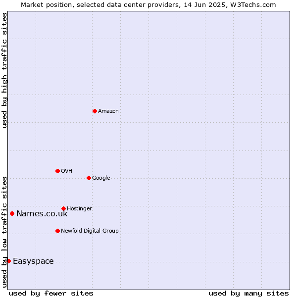 Market position of Names.co.uk vs. Easyspace