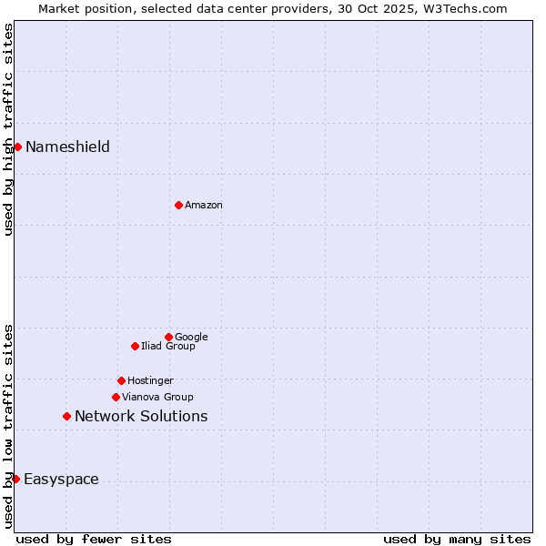 Market position of Network Solutions vs. Nameshield vs. Easyspace