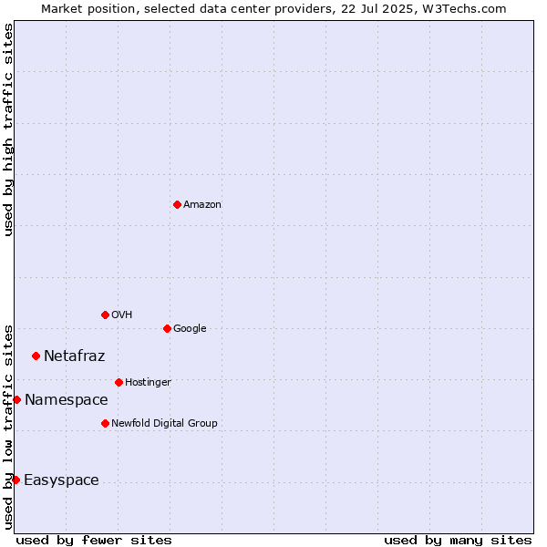 Market position of Netafraz vs. Namespace vs. Easyspace