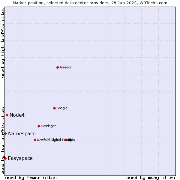Market position of Node4 vs. Namespace vs. Easyspace