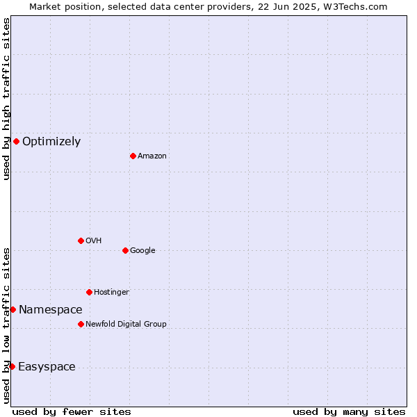 Market position of Optimizely vs. Namespace vs. Easyspace