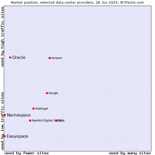 Market position of Oracle vs. Namespace vs. Easyspace